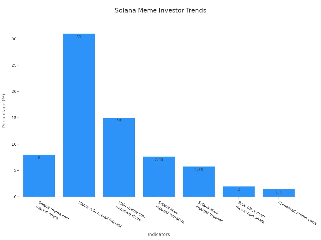 Bar chart showing shifts in investor behavior in the Solana memecoin space
