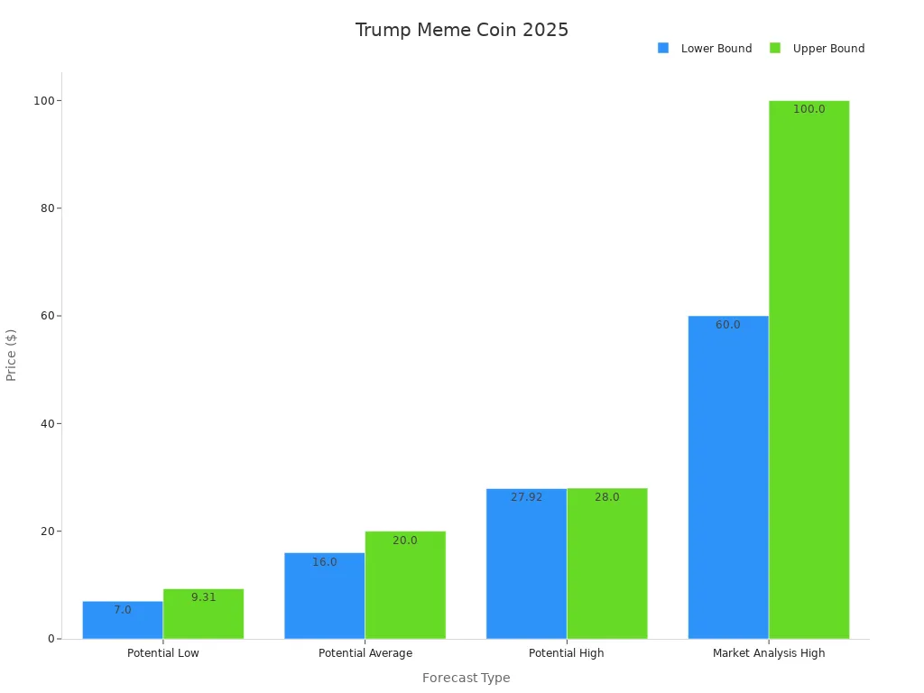 Bar chart with forecast lower and upper price predictions for TRUMP meme coin in 2025.