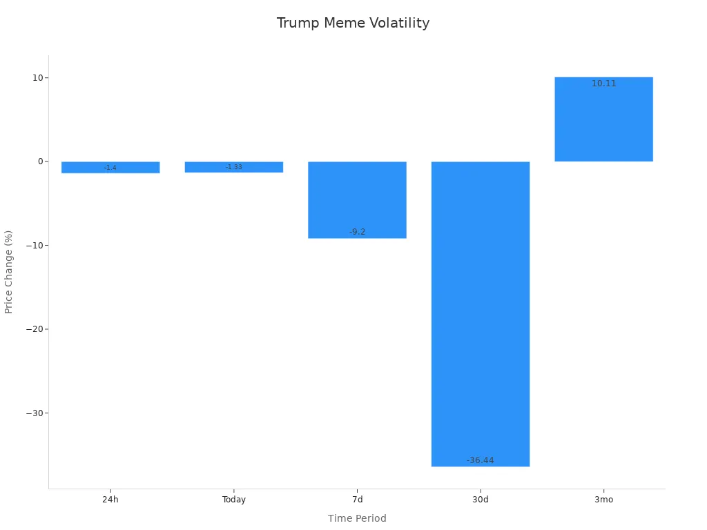 Bar chart showing volatility percentages for Trump meme coin over various time periods