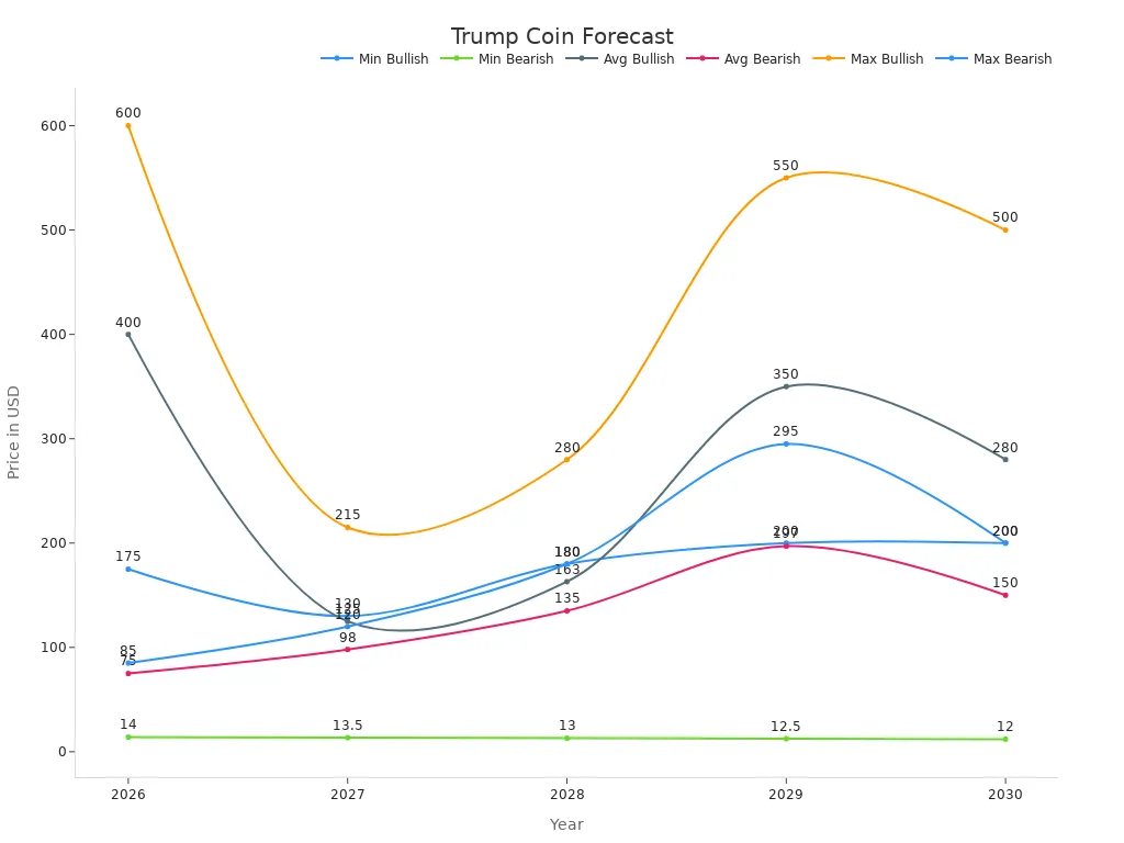Line chart showing Trump coin forecast data from 2026 to 2030 across six metrics