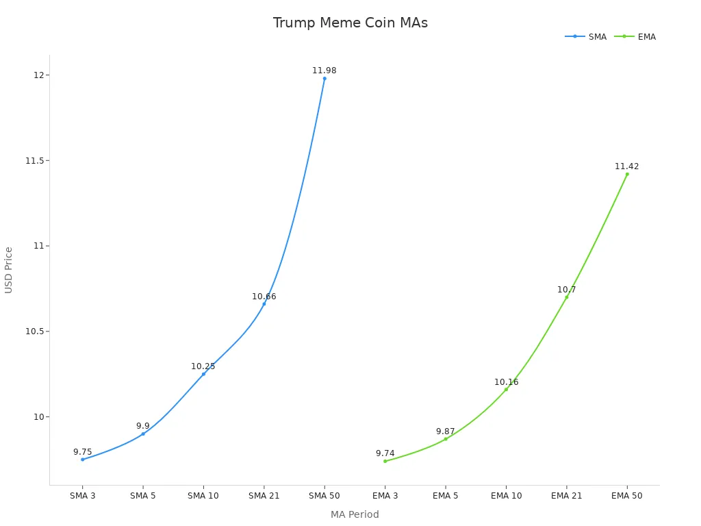 Line chart showing SMA and EMA trends for Trump coin