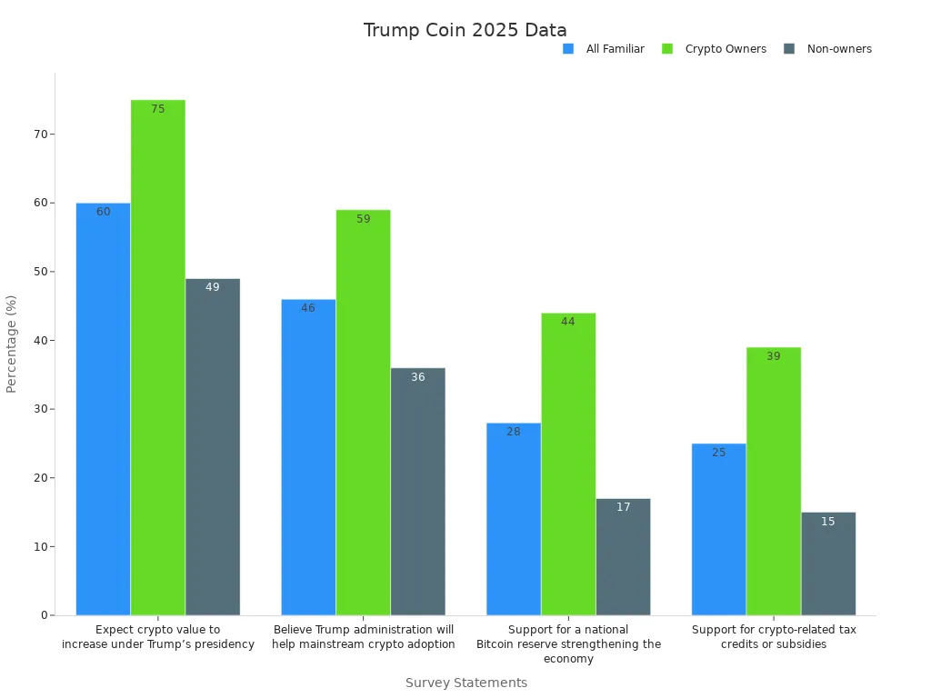 Bar chart showing survey percentages for Trump Coin sentiment in 2025.