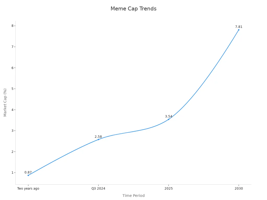 Line chart showing the rise in meme market capitalization share over time