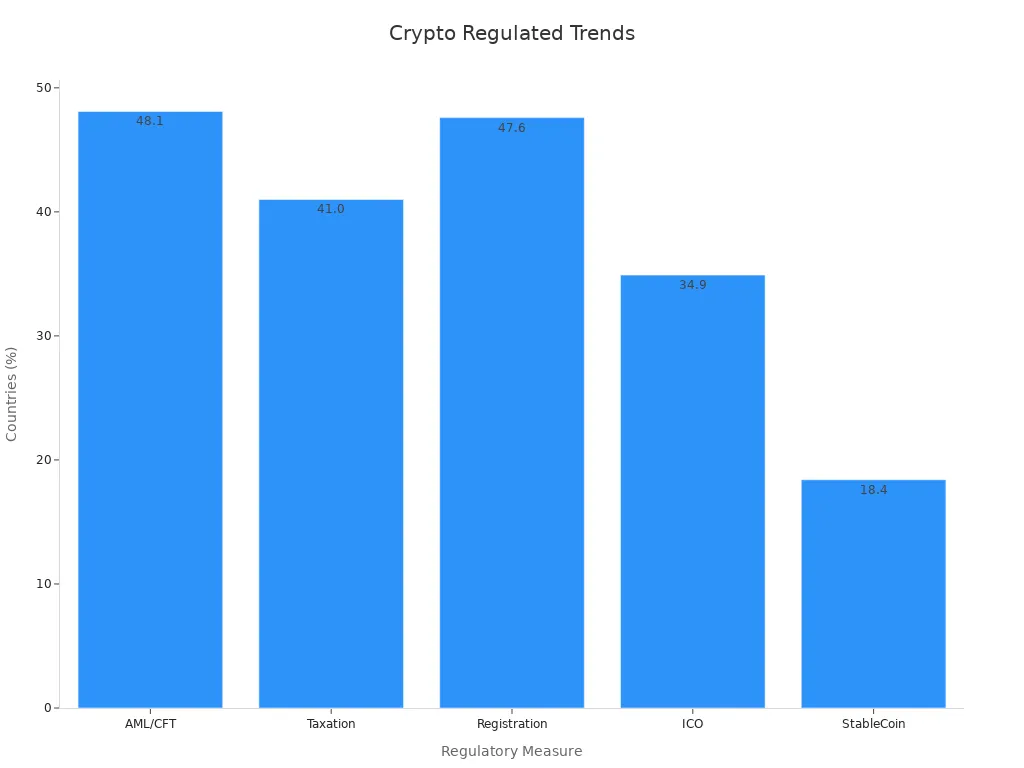 Bar chart showing the percentage of countries adopting various crypto regulatory measures