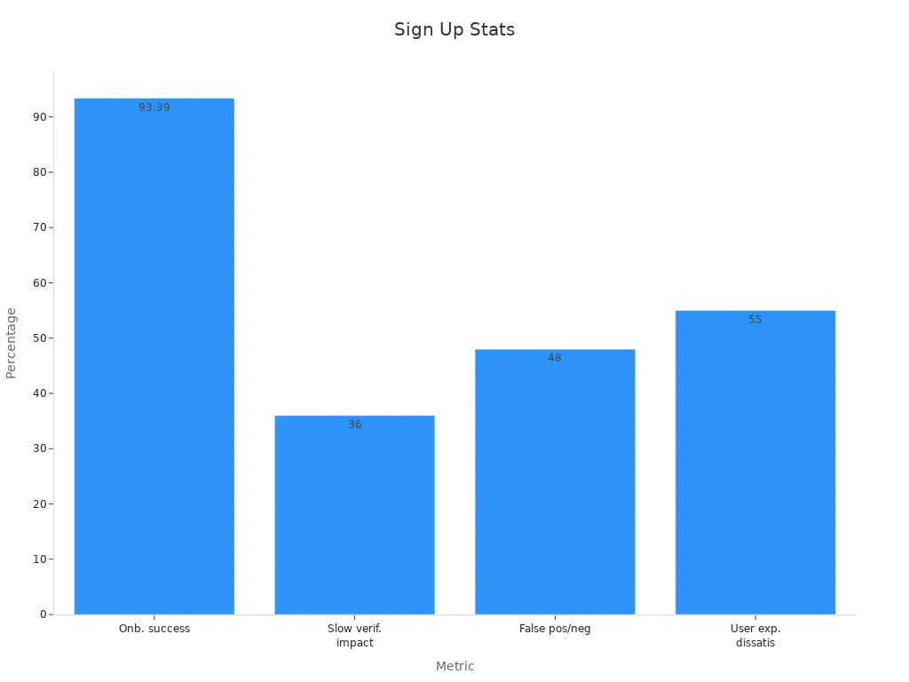 Bar chart showing signup statistics for crypto exchanges