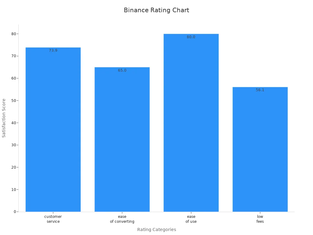 Bar chart showing Binance ratings across key categories