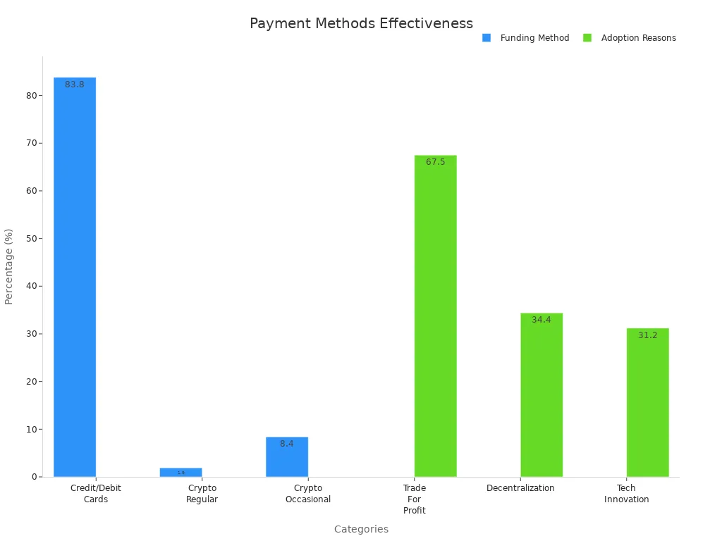 Bar chart showing percentages for fund usage and crypto adoption reasons