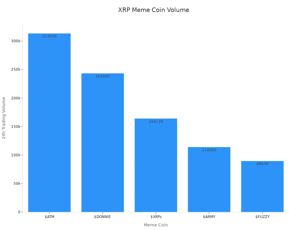 Bar chart showing XRP meme coins 24h trading volumes in XRP