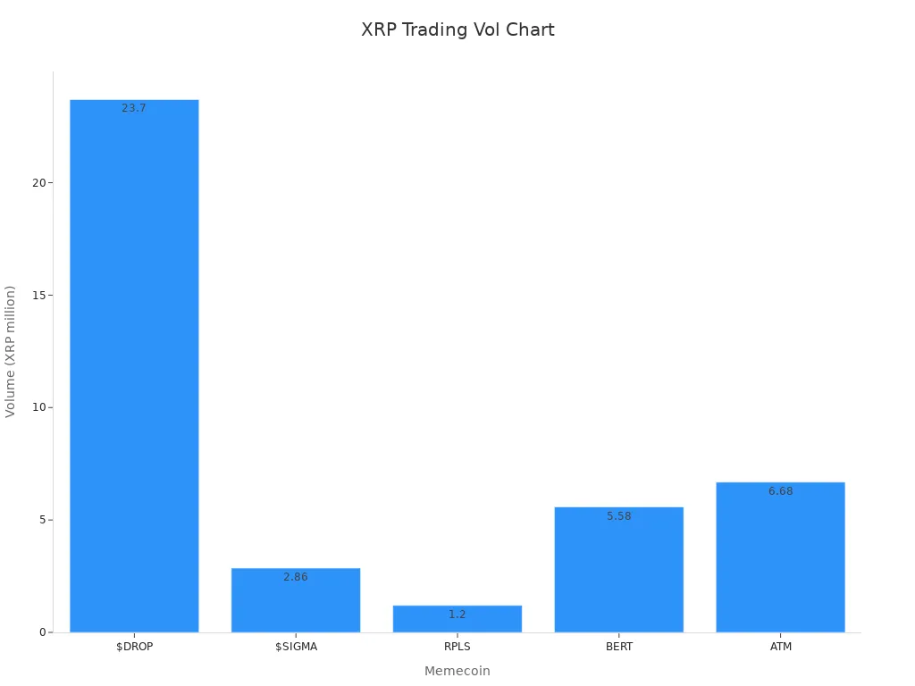 A bar chart showing XRP memecoin trading volume trends