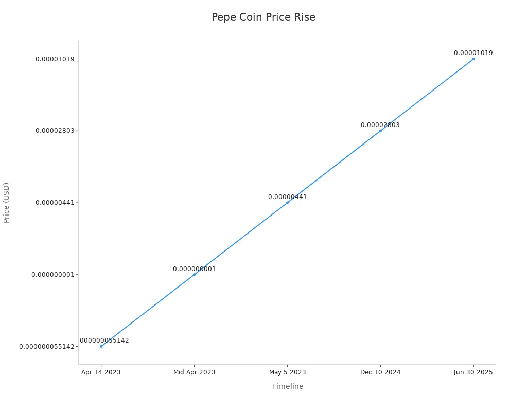 Line chart showing the rise in Pepe Coin price over time