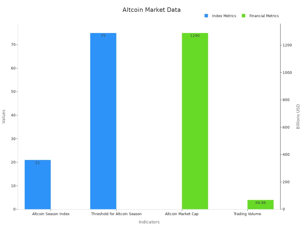 Bar chart comparing index and financial metrics for altcoin market cycles for 2025.