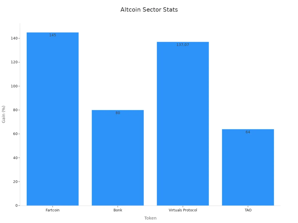 Bar chart showing token performance gains for AI and meme coins in altcoin season 2025