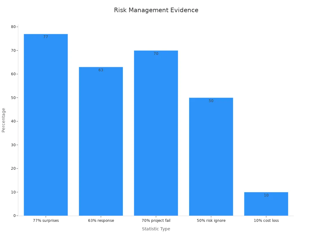 Bar chart showing risk management statistics percentages