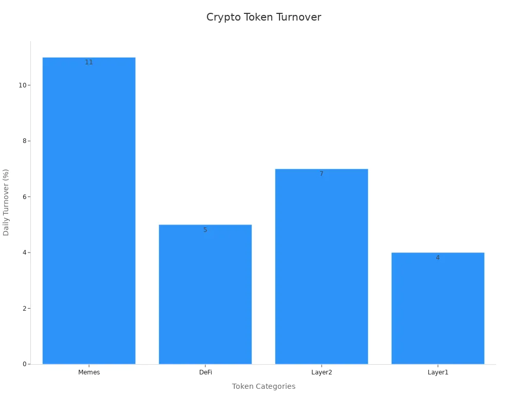 Bar chart of daily turnover across crypto sectors