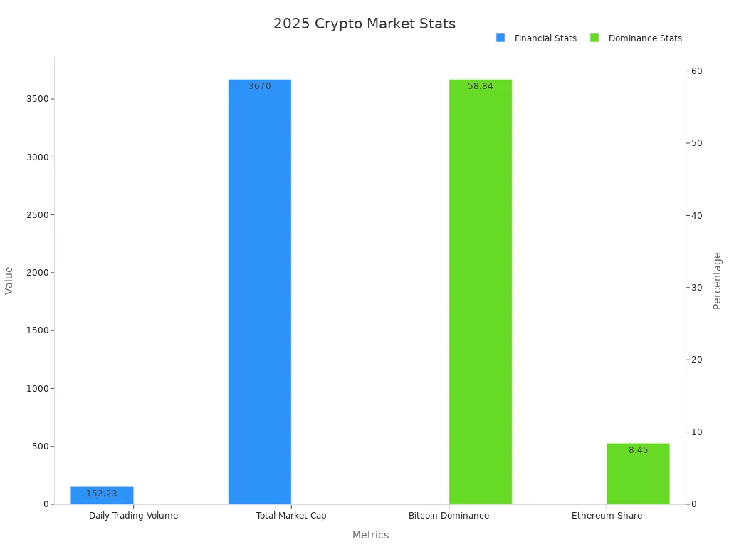 Bar chart comparing 2025 crypto financial and dominance statistics