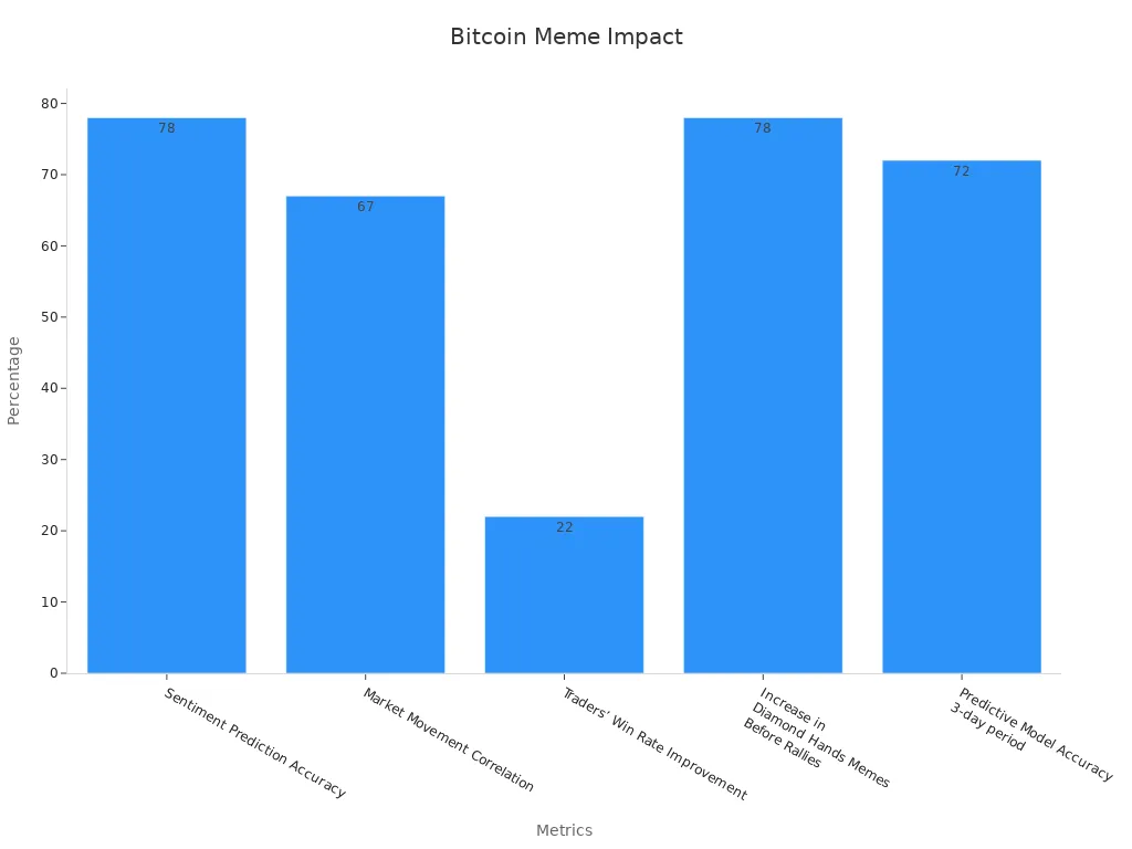 Bar chart showing bitcoin meme influence using numeric metrics
