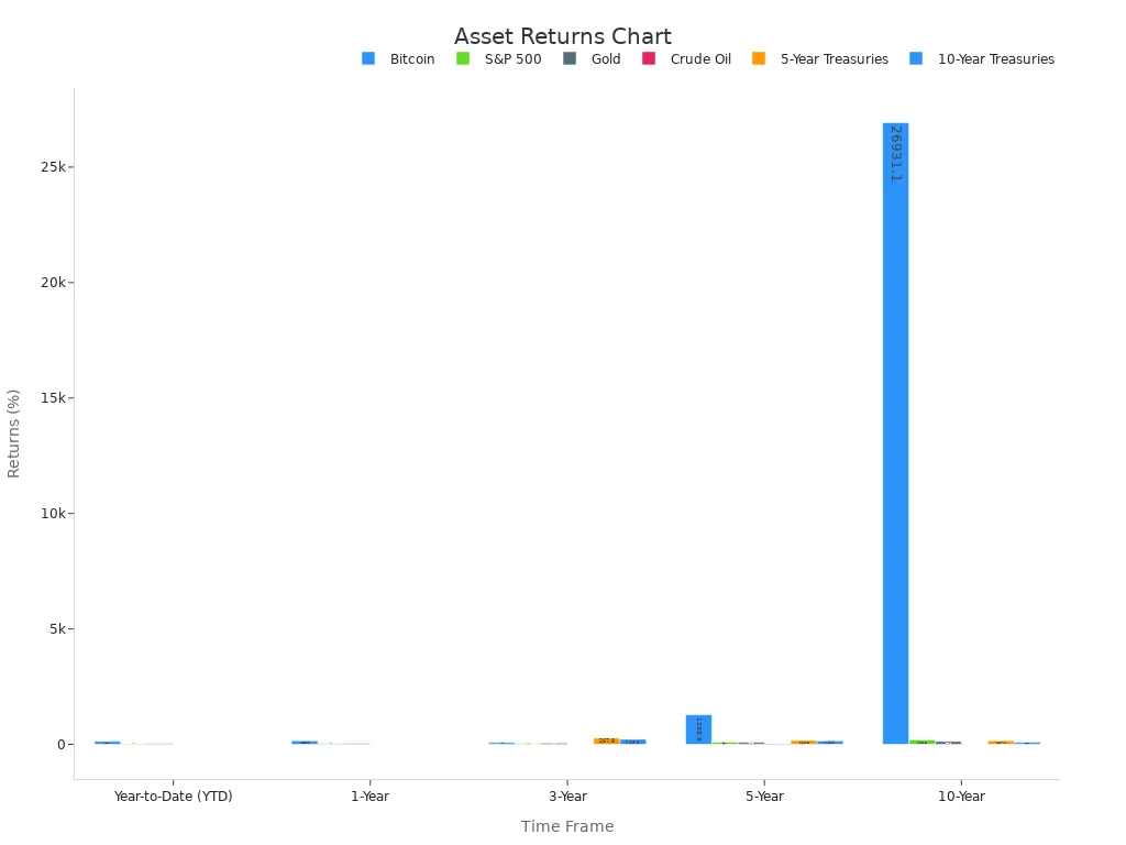 Grouped bar chart comparing asset returns over various time frames