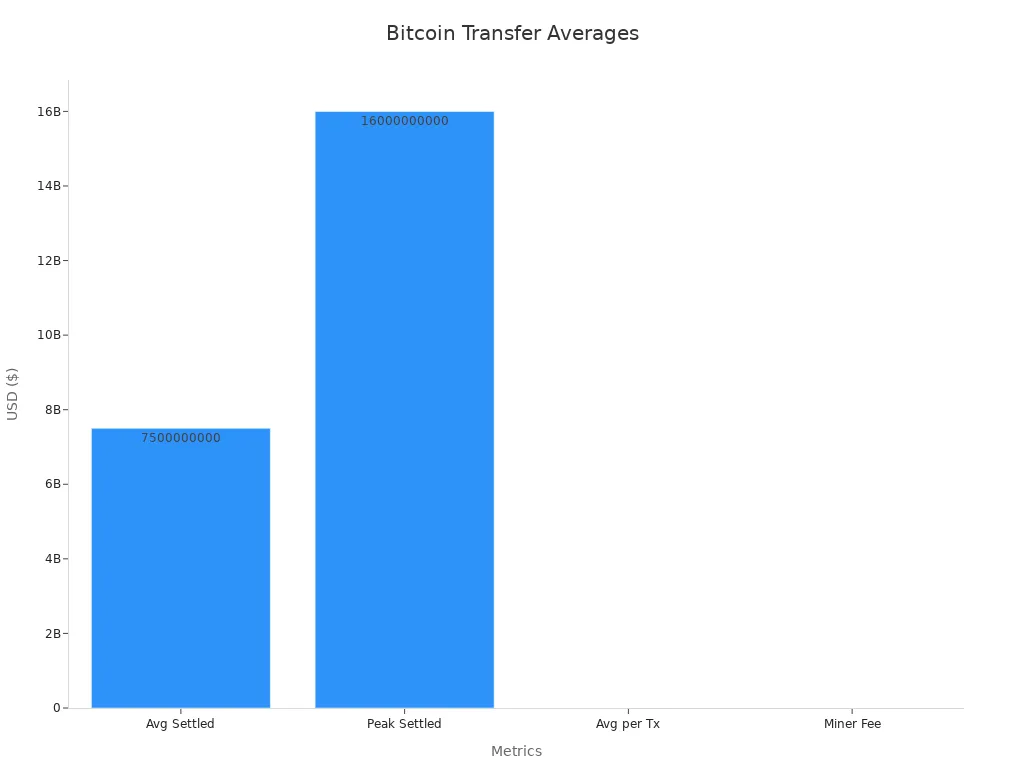 Bar chart of Bitcoin transfer averages showing daily settled volumes, peak daily volumes, average per transaction, and miner fee revenue