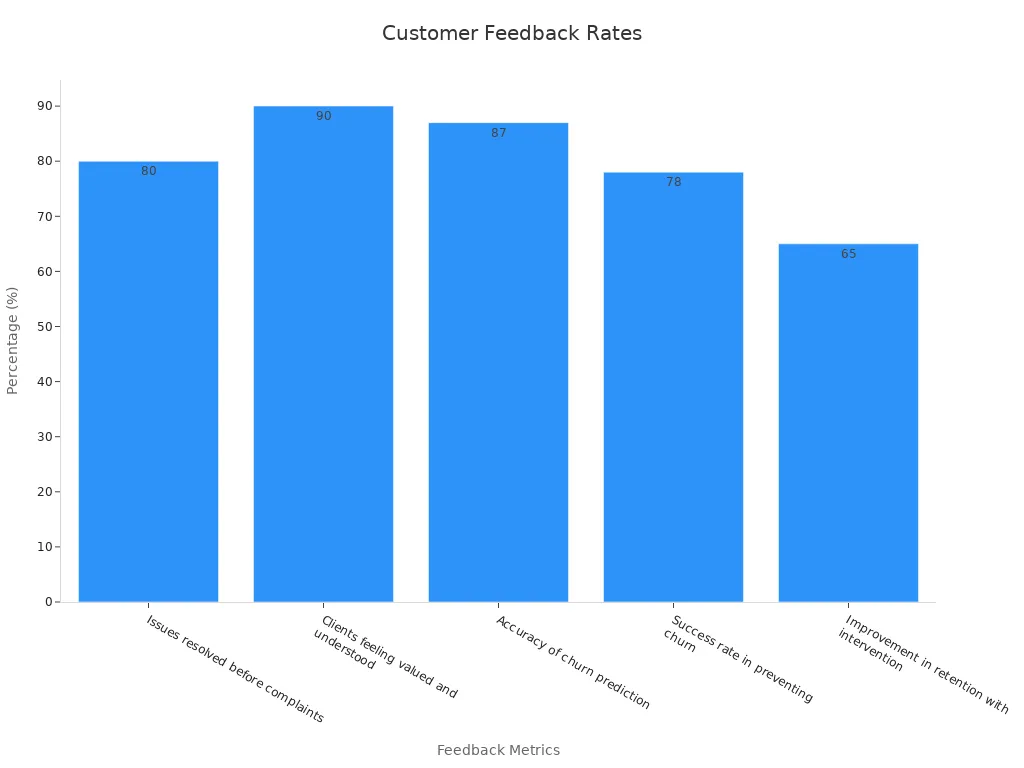 Bar chart showing customer support feedback percentages from crypto30x.com