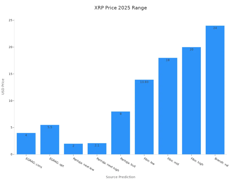 Grouped bar chart showing XRP price predictions from multiple top analysts.