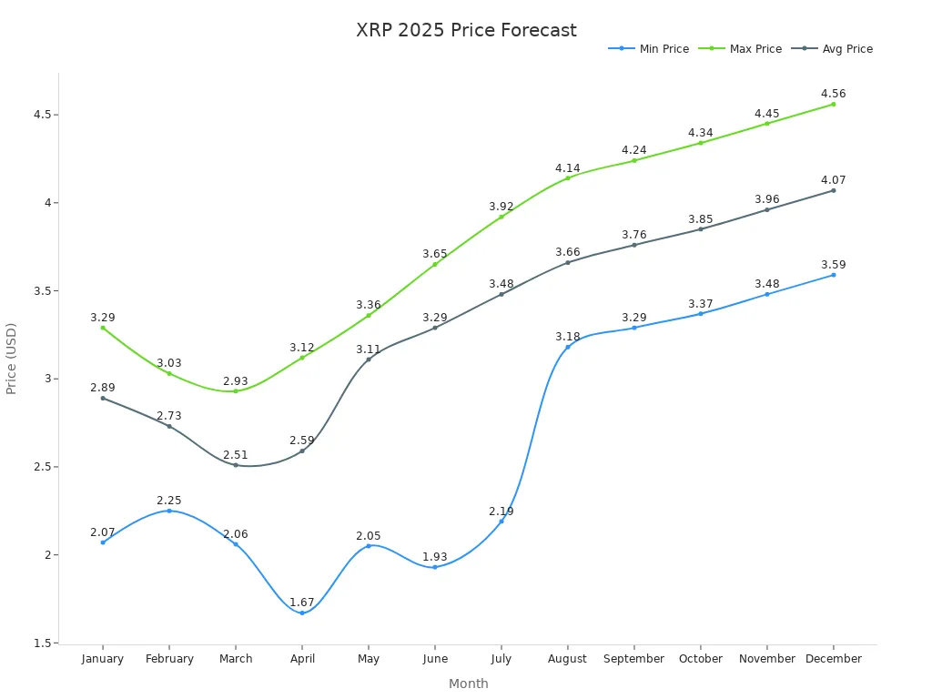 Line chart showing monthly XRP price forecast trends in 2025