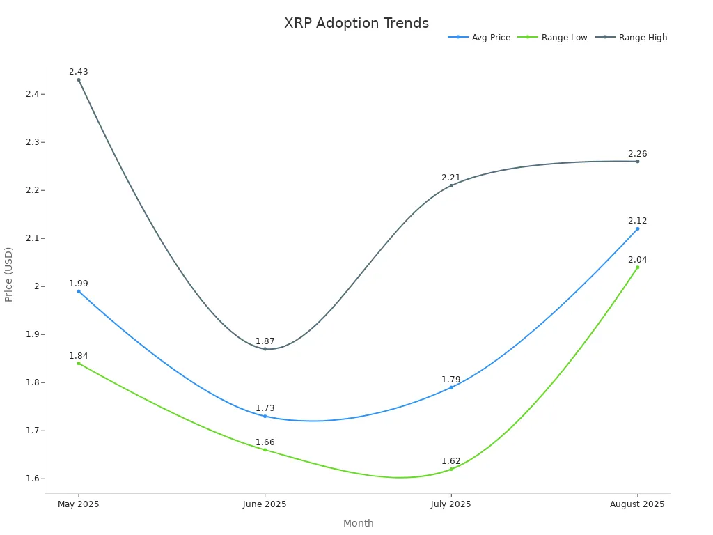 Line chart showing XRP average price and price range low and high over months, reflecting institutional adoption impact