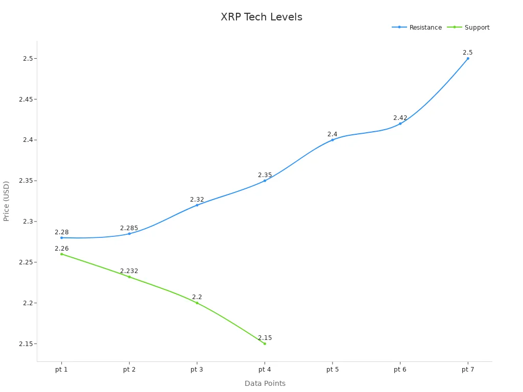 A line chart showing XRP support and resistance price levels in USD