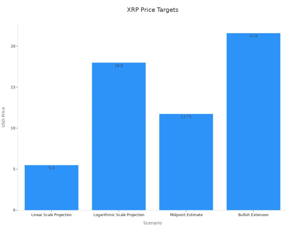 Bar chart showing XRP price targets by scenario