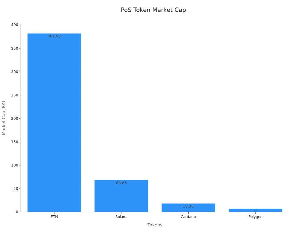Bar chart comparing market caps of PoS tokens
