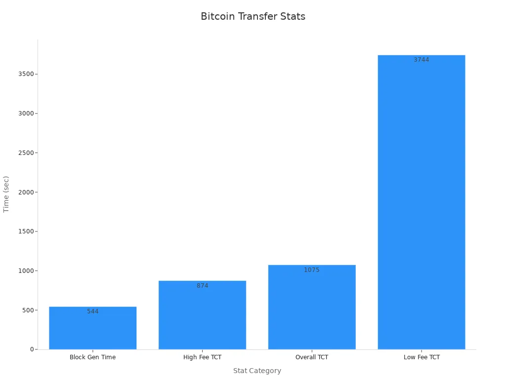 Bar chart comparing Bitcoin block generation and transaction confirmation times in seconds.