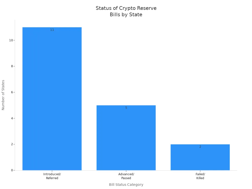 Bar chart showing U.S. states by status of cryptocurrency reserve bills