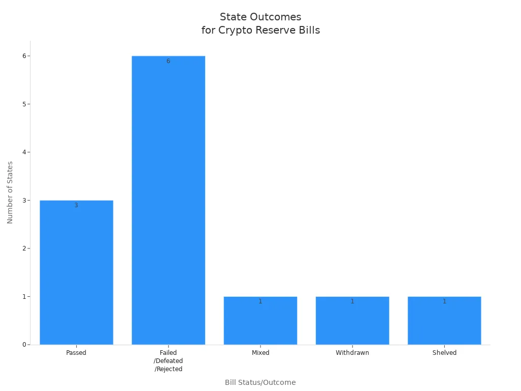Bar chart showing U.S. states by outcome of cryptocurrency reserve bills