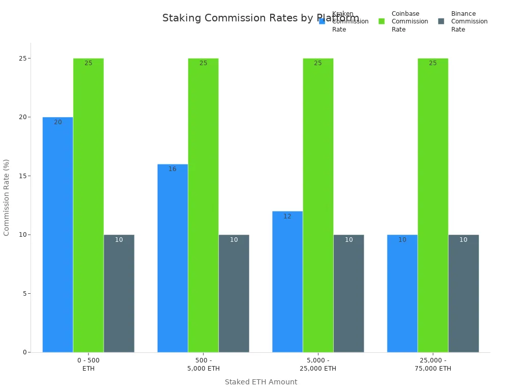 Bar chart comparing staking commission rates for Kraken, Coinbase, and Binance across ETH staked amount ranges