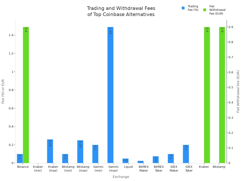 Bar chart comparing trading and fiat withdrawal fees of major Coinbase alternatives