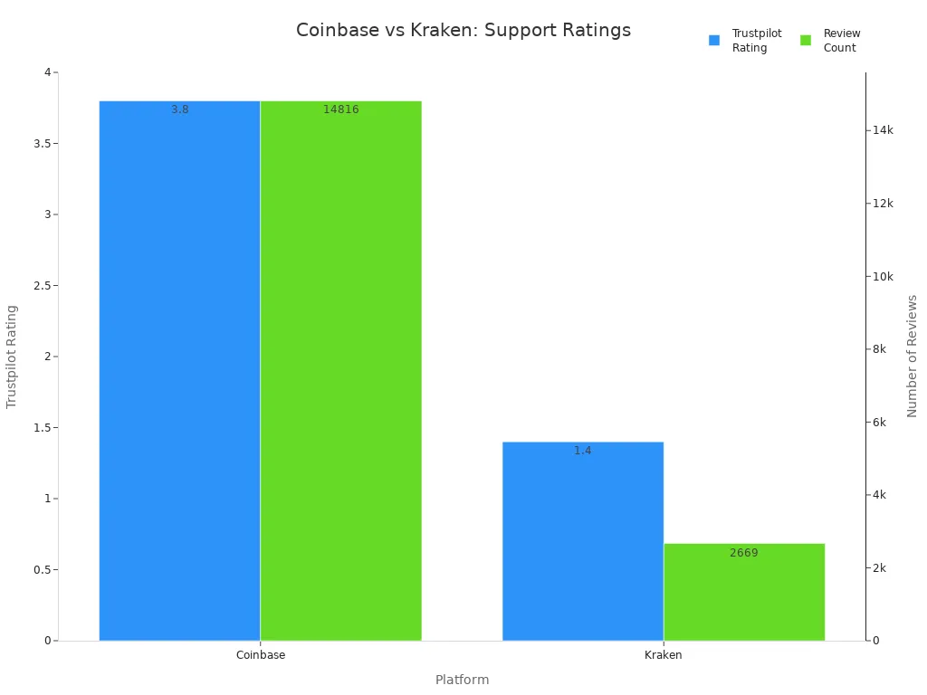 Bar chart comparing Trustpilot ratings and review counts for Coinbase and Kraken