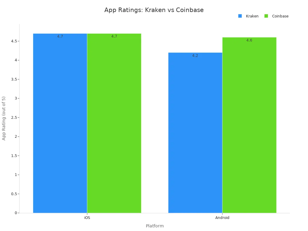 Bar chart comparing Kraken and Coinbase app ratings on iOS and Android