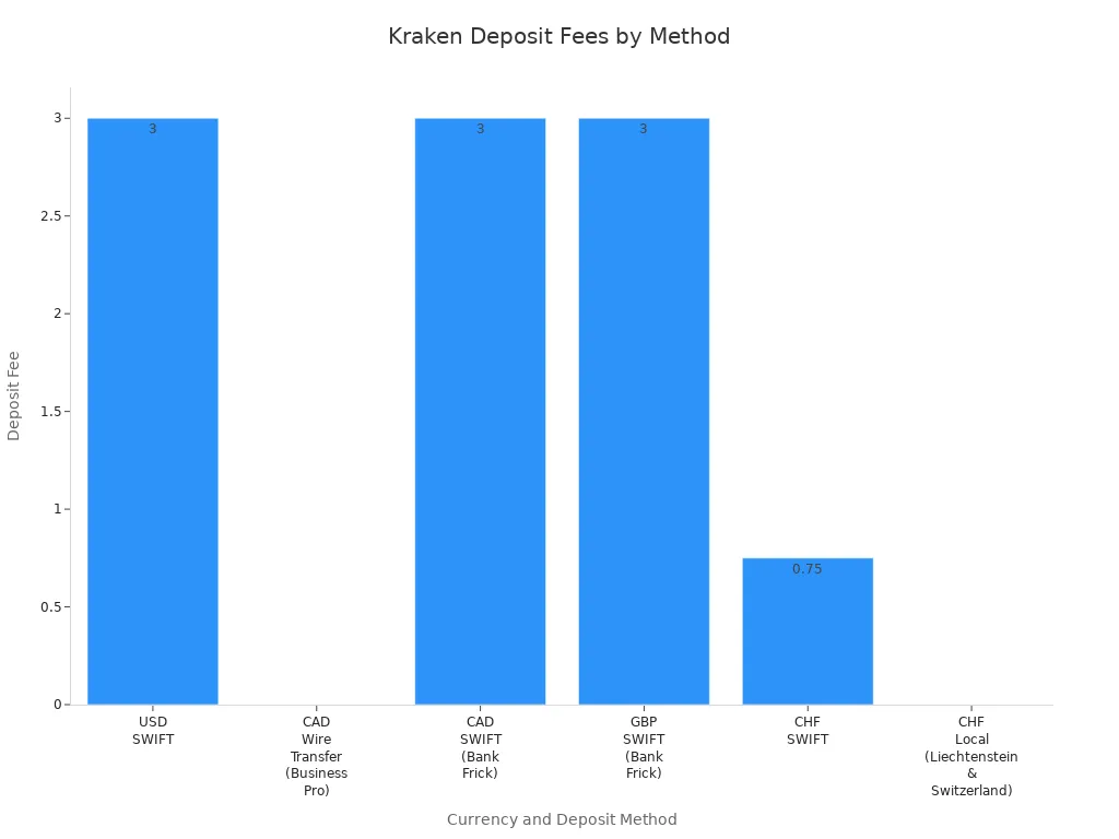 Bar chart comparing Kraken deposit fees by currency and method