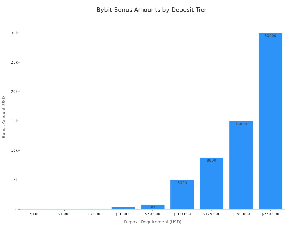Bar chart showing Bybit bonus amounts for each deposit tier