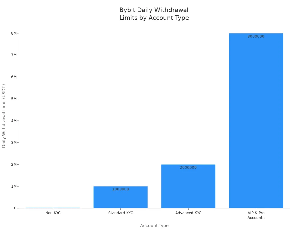 Bar chart comparing Bybit daily withdrawal limits for Non-KYC, Standard KYC, Advanced KYC, and VIP & Pro accounts.