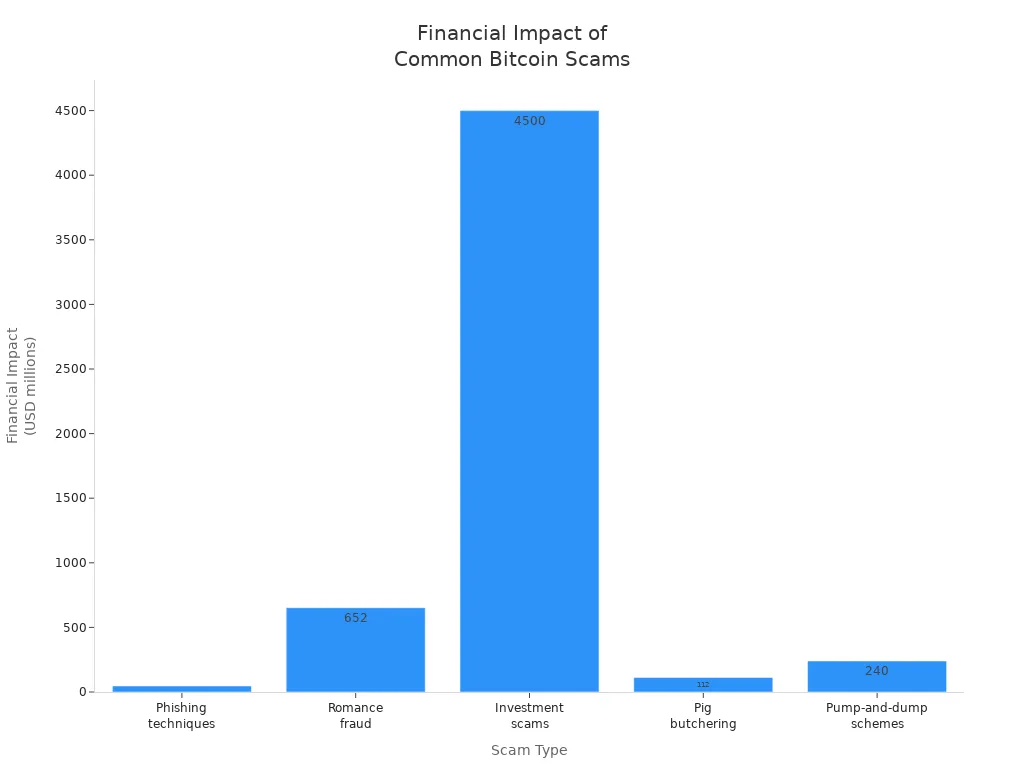 Bar chart comparing financial losses from common Bitcoin scams