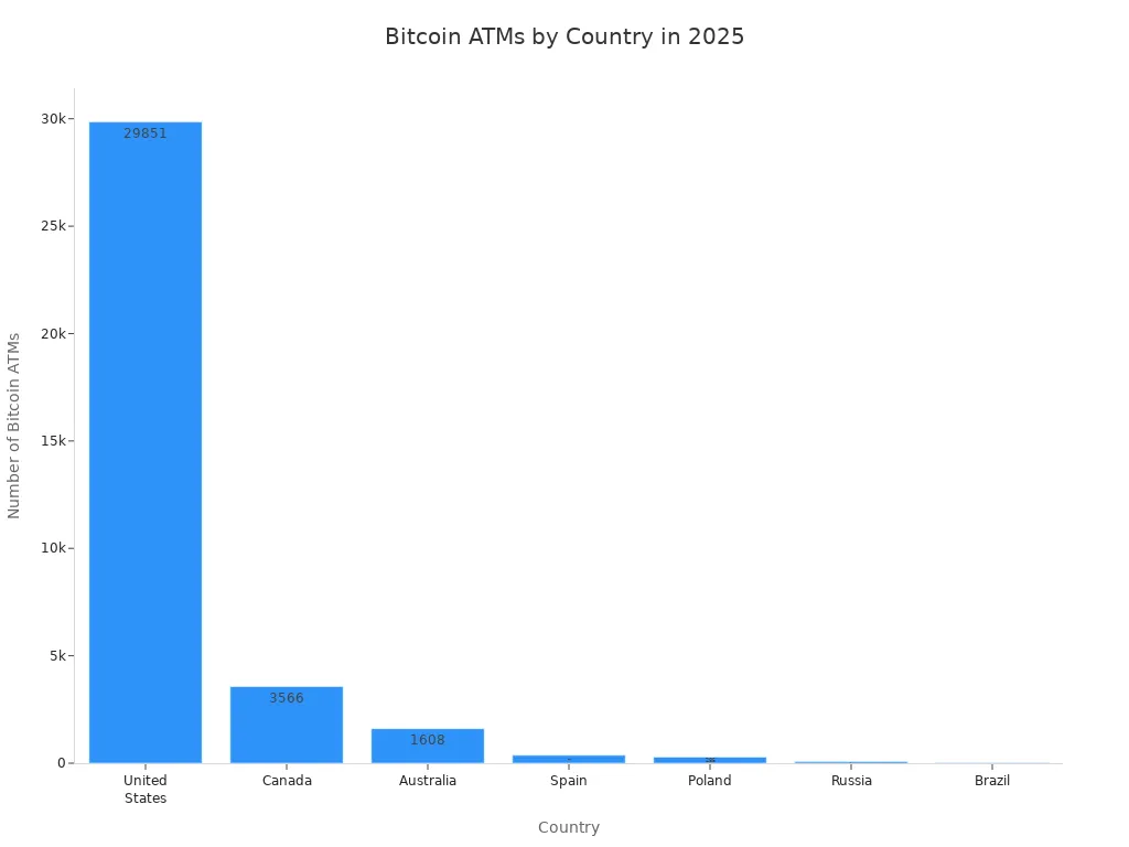Bar chart showing the number of Bitcoin ATMs in each country in 2025