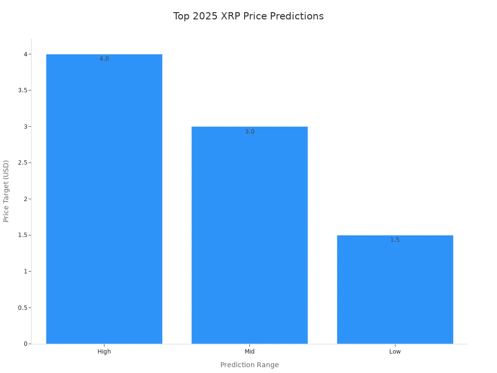 Bar chart comparing high, mid, and low 2025 XRP price predictions