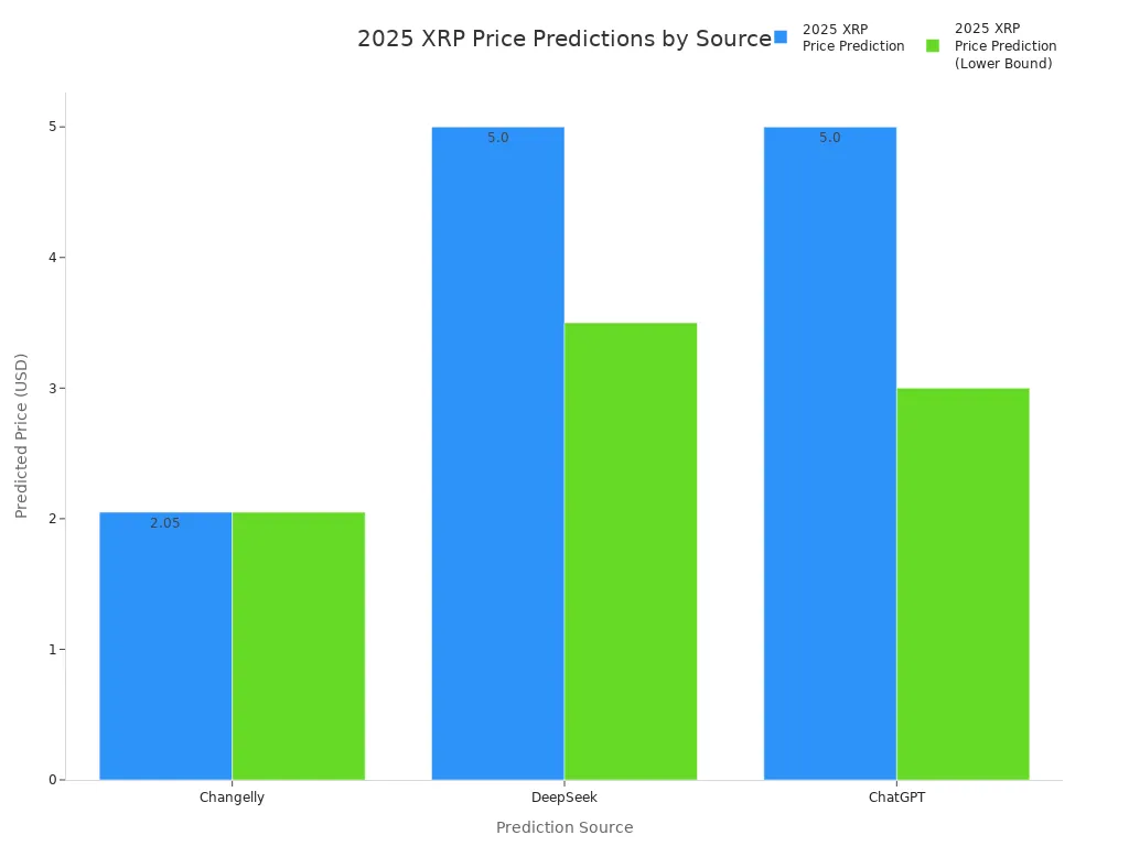 Bar chart comparing 2025 XRP price predictions from Changelly, DeepSeek, and ChatGPT, showing both upper and lower forecasted price bounds.