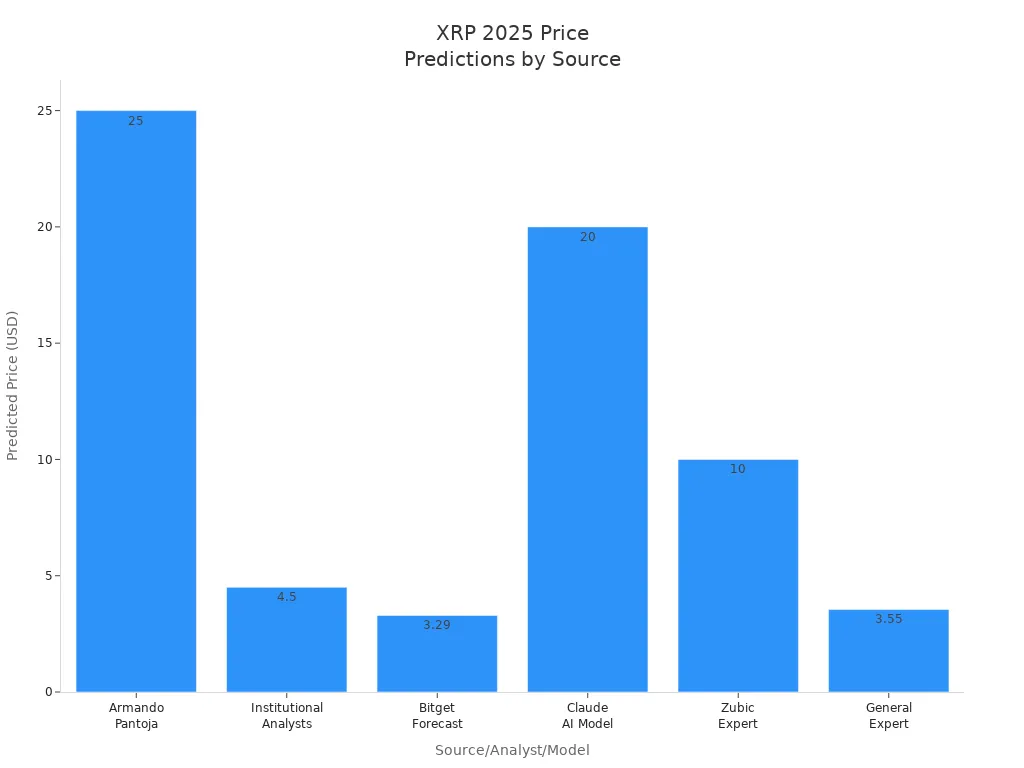 Bar chart comparing 2025 XRP price predictions from experts and AI models