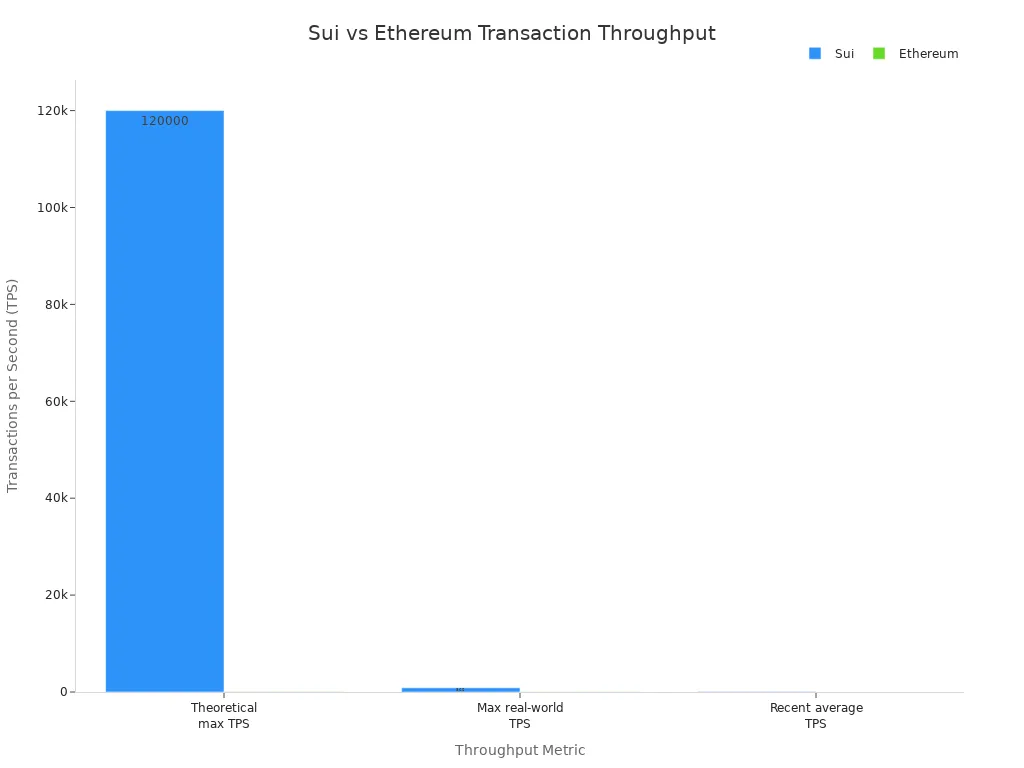 Bar chart comparing Sui and Ethereum transaction throughput in TPS