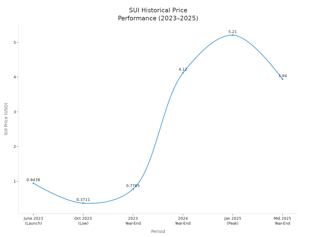 Line chart showing SUI price milestones from launch in 2023 to mid-2025, highlighting launch, lows, highs, and year-end closes.