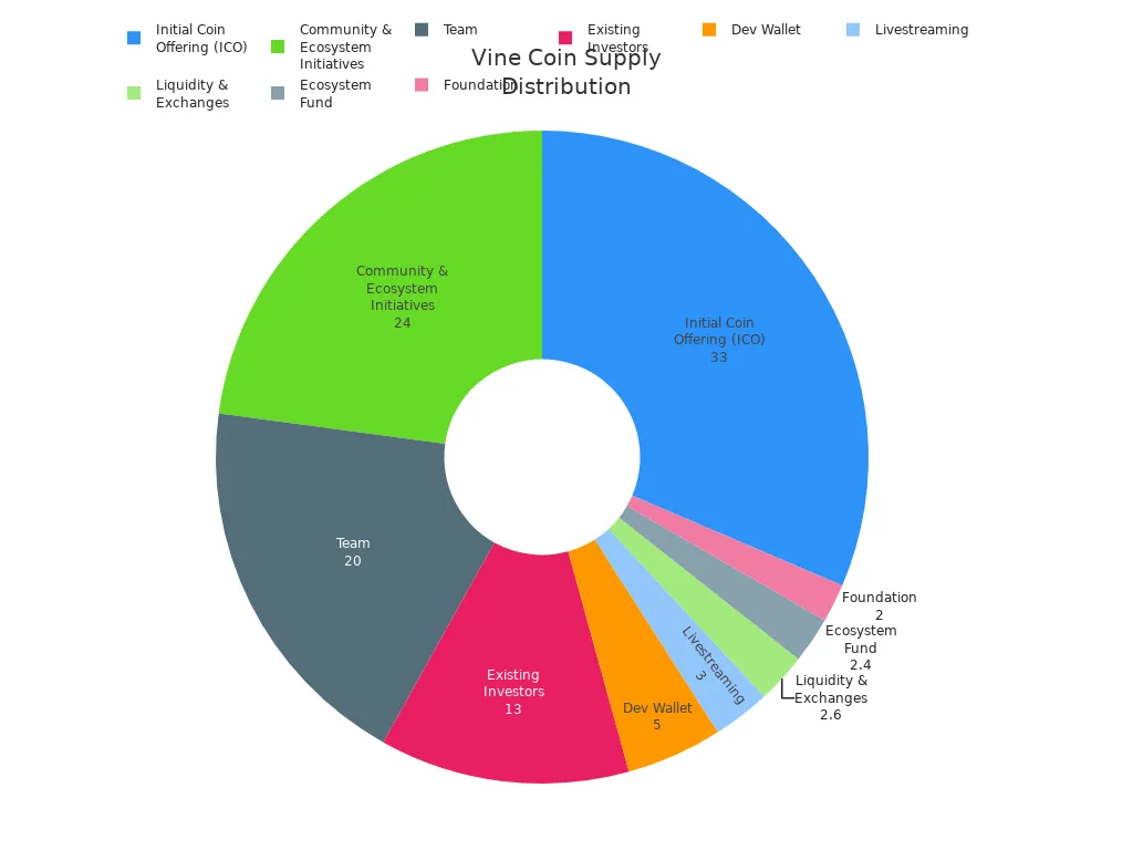 Pie chart showing Vine Coin supply distribution by category