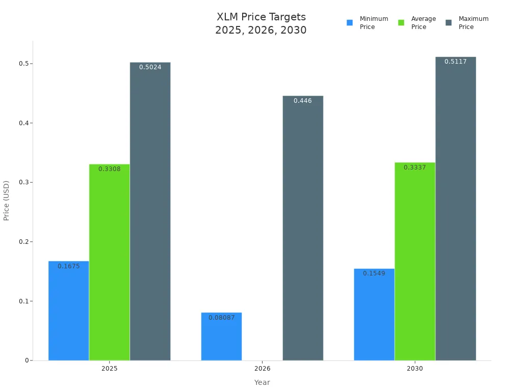 Bar chart comparing XLM minimum, average, and maximum price targets for 2025, 2026, and 2030
