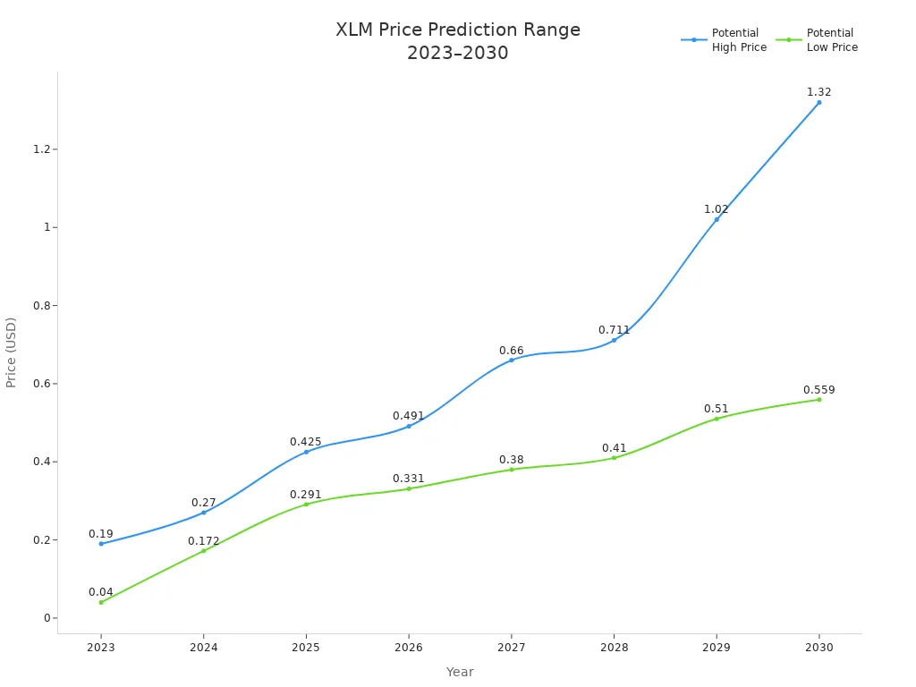 Line chart showing XLM potential high and low price predictions from 2023 to 2030