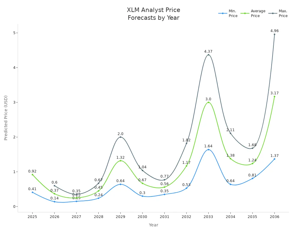 Line chart showing XLM minimum, average, and maximum analyst price forecasts from 2025 to 2036